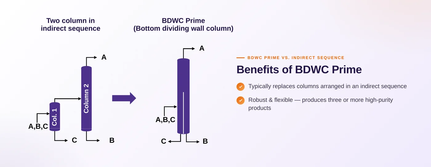 BDWC Prime : An alternate to an indirect sequence of columns