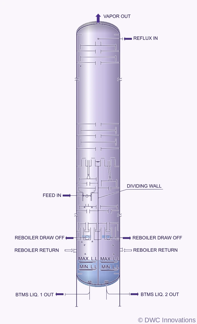 Bottom dividing wall column (Bottom DWC) elevation with the dividing wall in the stripping section producing two bottom products