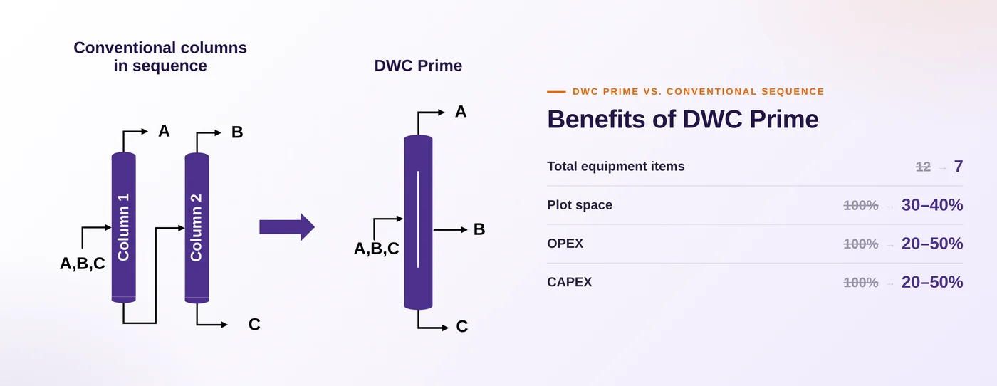 DWC Prime : An alternate to a two column sequence