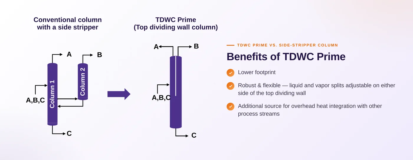 TDWC Prime : An alternate to a conventional column with a side stripper