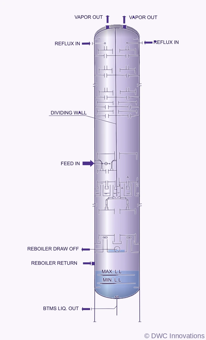 Top dividing wall column (Top DWC) elevation with the dividing wall in the rectifying section producing two overhead products