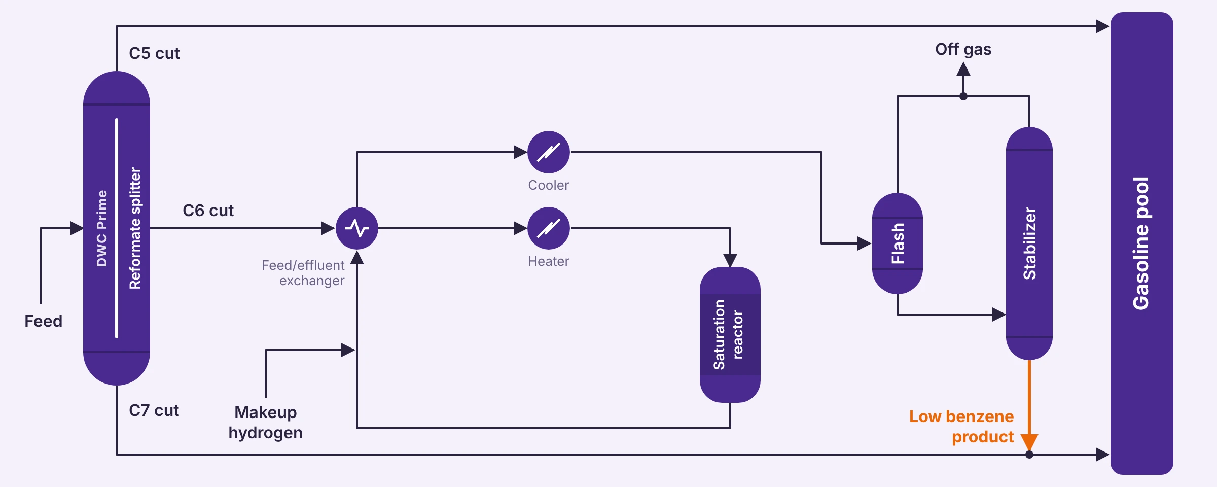 Ben Prime benzene saturation process diagram: reformate splitter as DWC Prime, saturation reactor and stabilizer feeding the gasoline pool