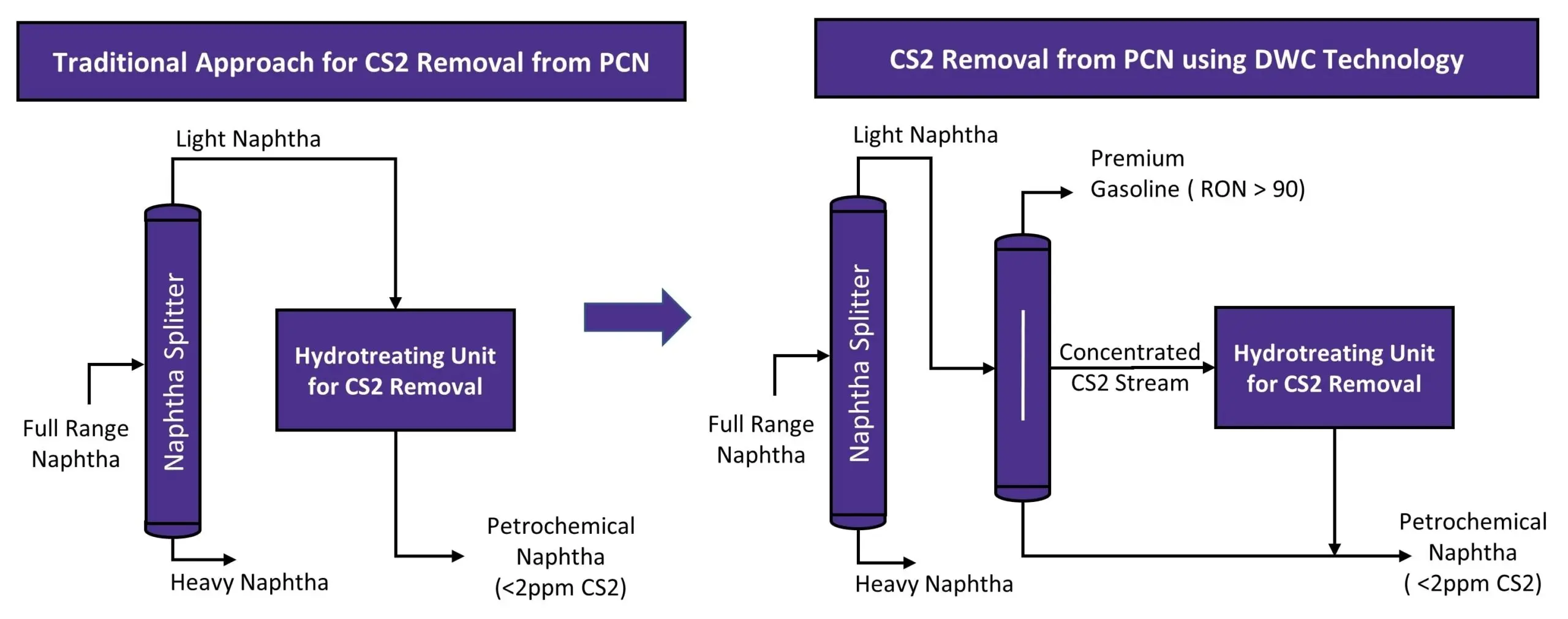 CS2 Removal from Petrochemical Naphtha - Traditional vs DWC Technology approach diagram