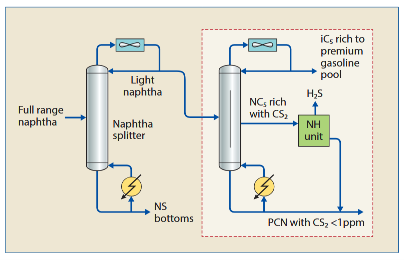 Challenges with carbon disulfide removal in petrochemical naphtha
