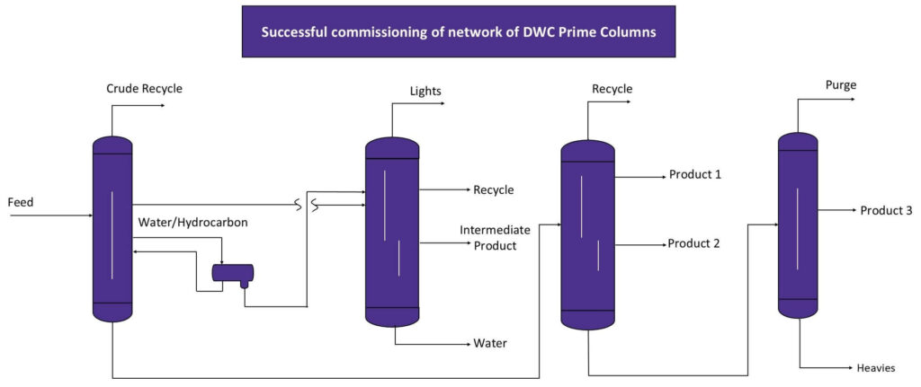 DWC Innovations Completes World’s First Multi-Column Dividing Wall Column Network, Replacing Full Distillation Train at Indian Chemical Complex