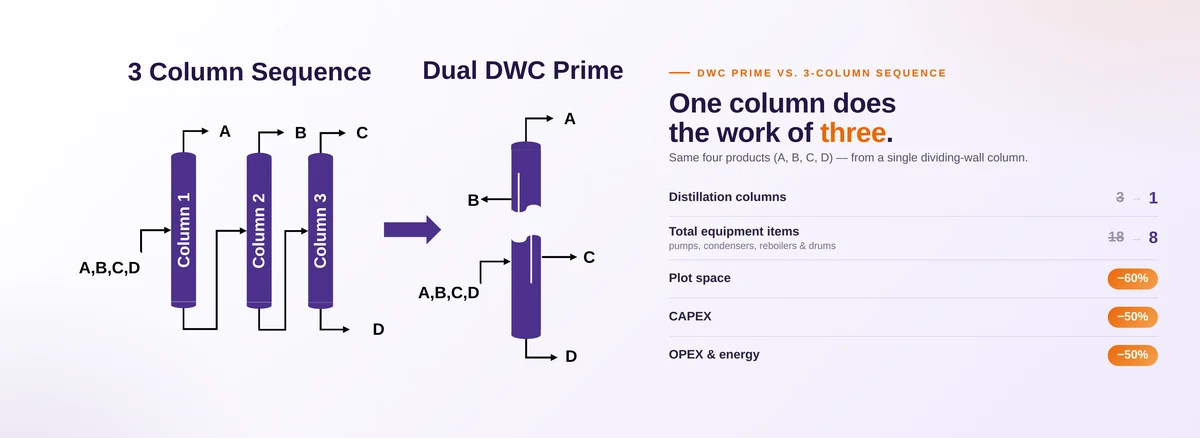 One Dual DWC Prime column does the work of three conventional columns