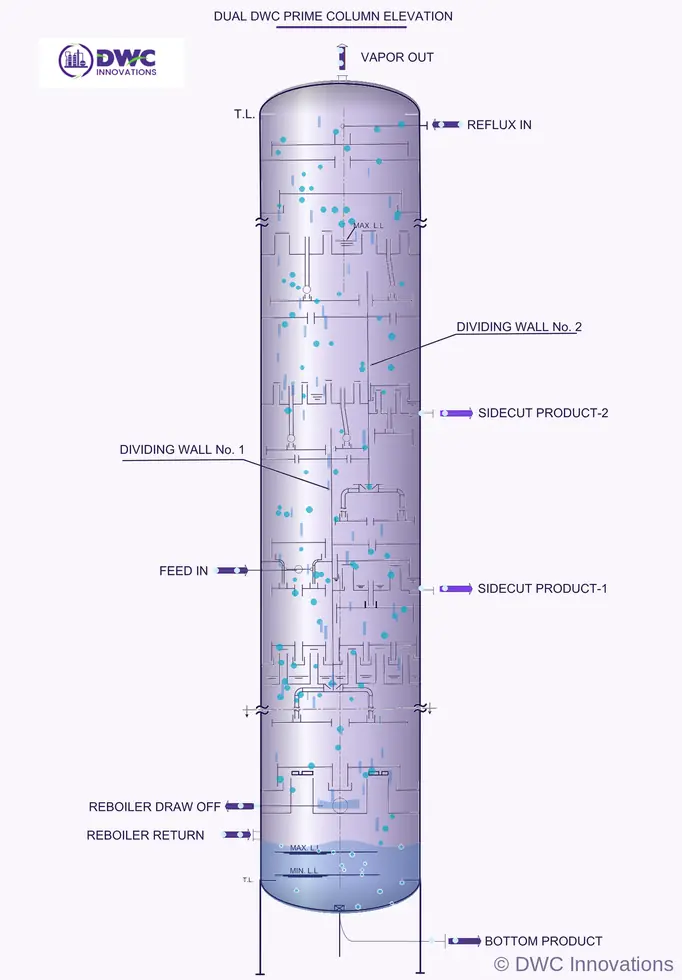 Dual DWC Prime dividing wall column elevation with multiple dividing walls producing four or more high-purity products in one shell