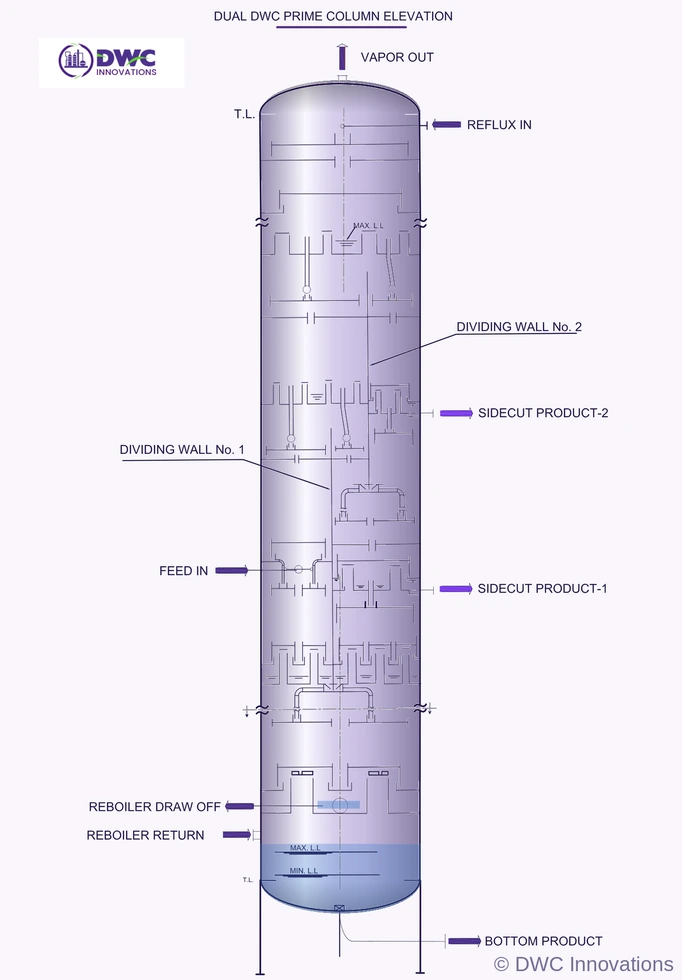 Dual DWC Prime dividing wall column elevation with multiple dividing walls producing four or more high-purity products in one shell