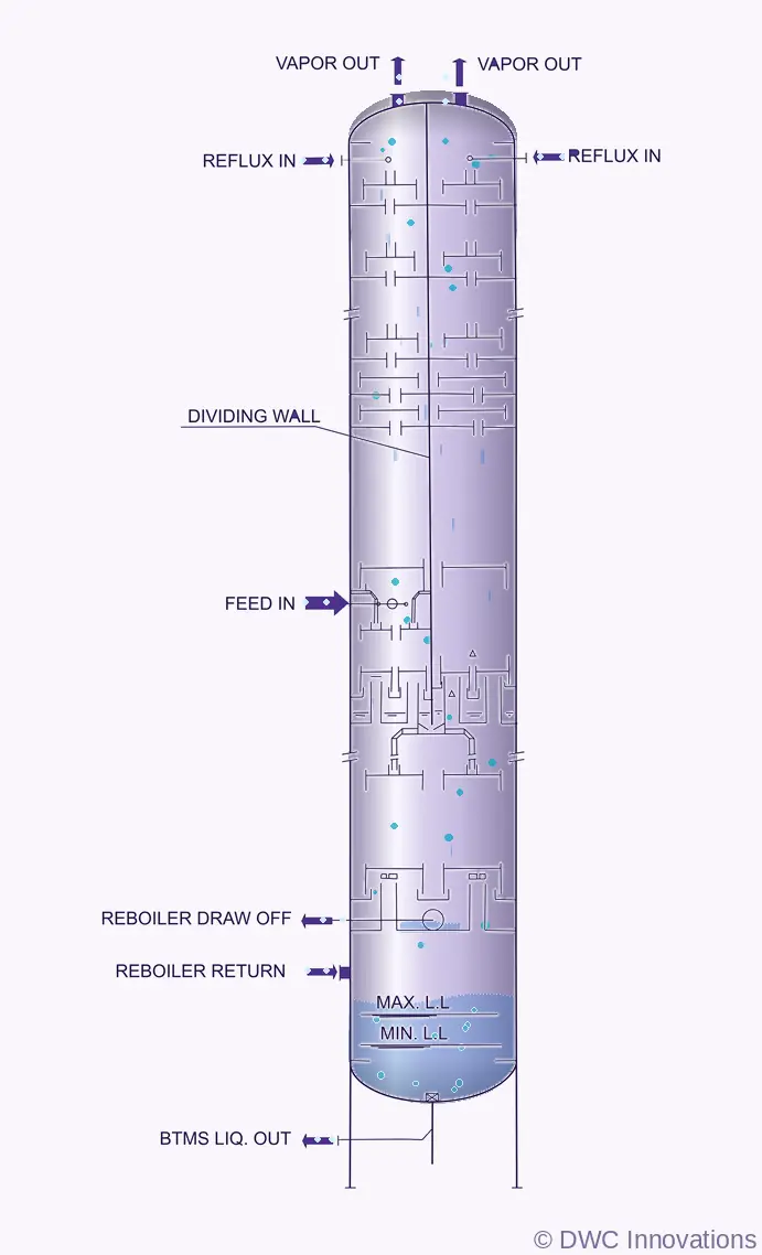 Top dividing wall column (Top DWC) elevation with the dividing wall in the rectifying section producing two overhead products