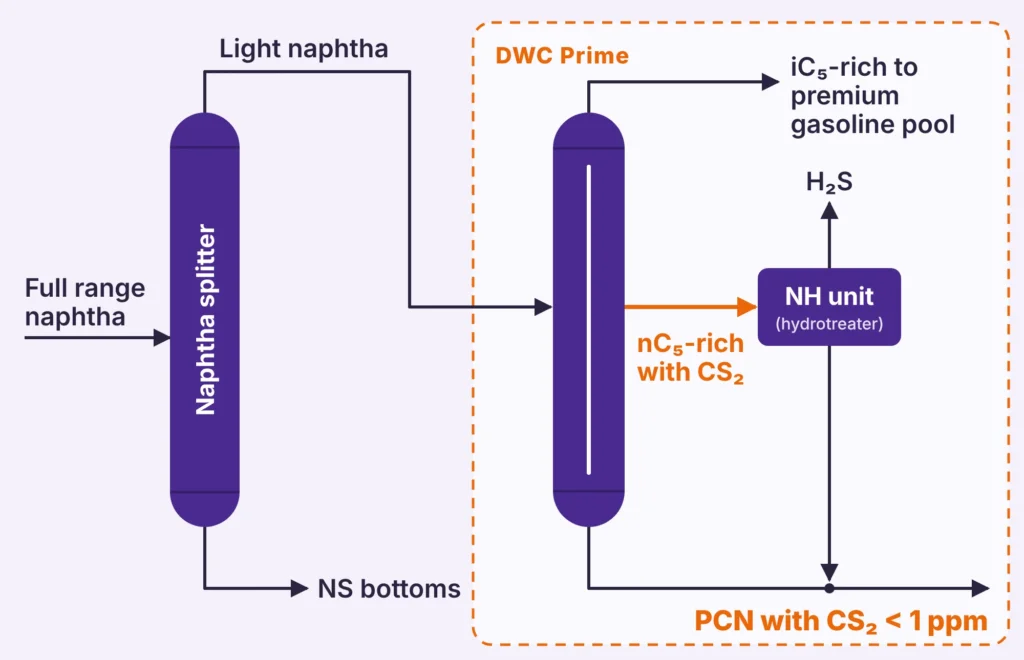 Challenges with carbon disulfide removal in petrochemical naphtha