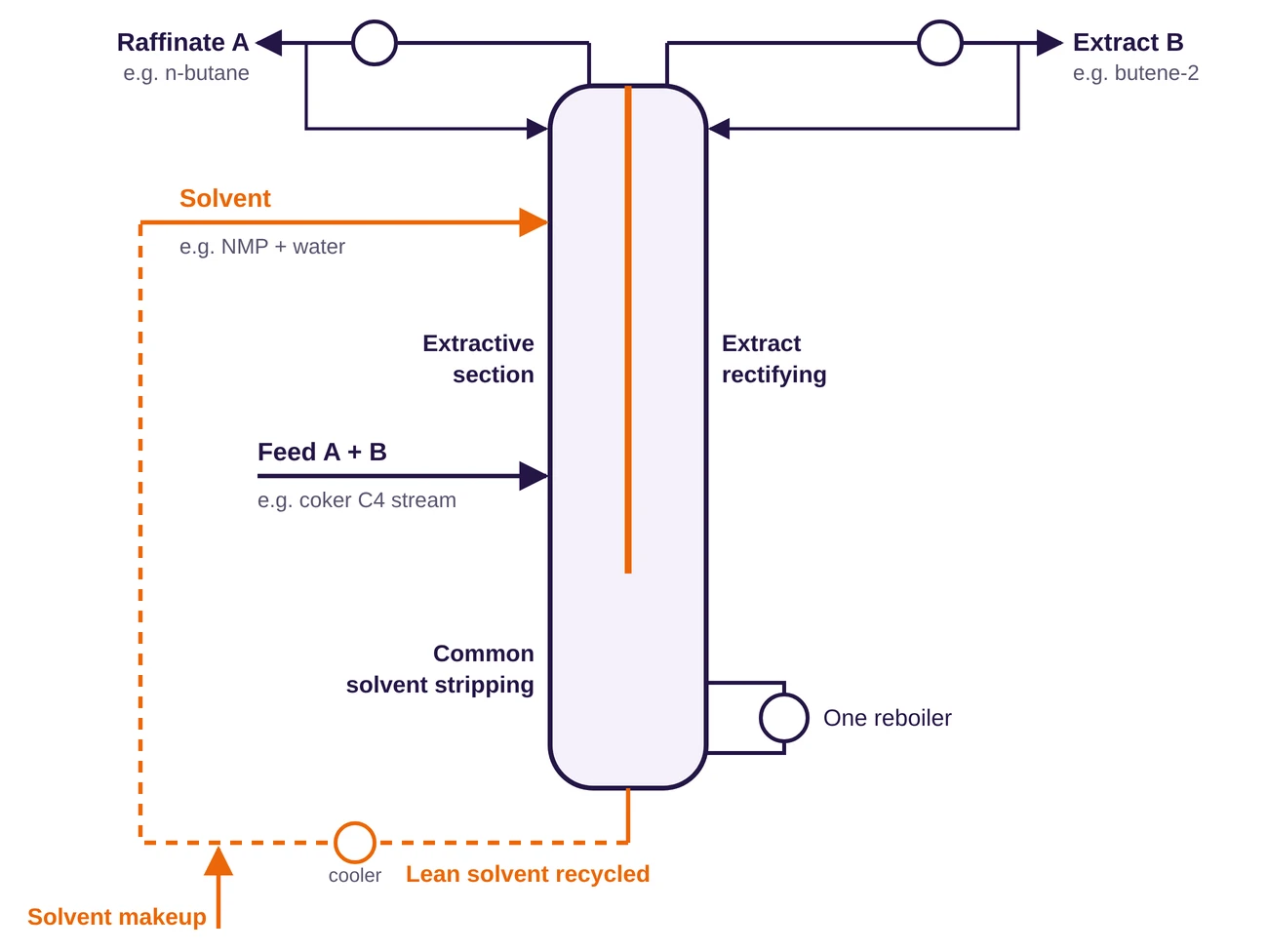 Extractive dividing wall column (EDWC Prime) schematic with top dividing wall, solvent recycle and one reboiler