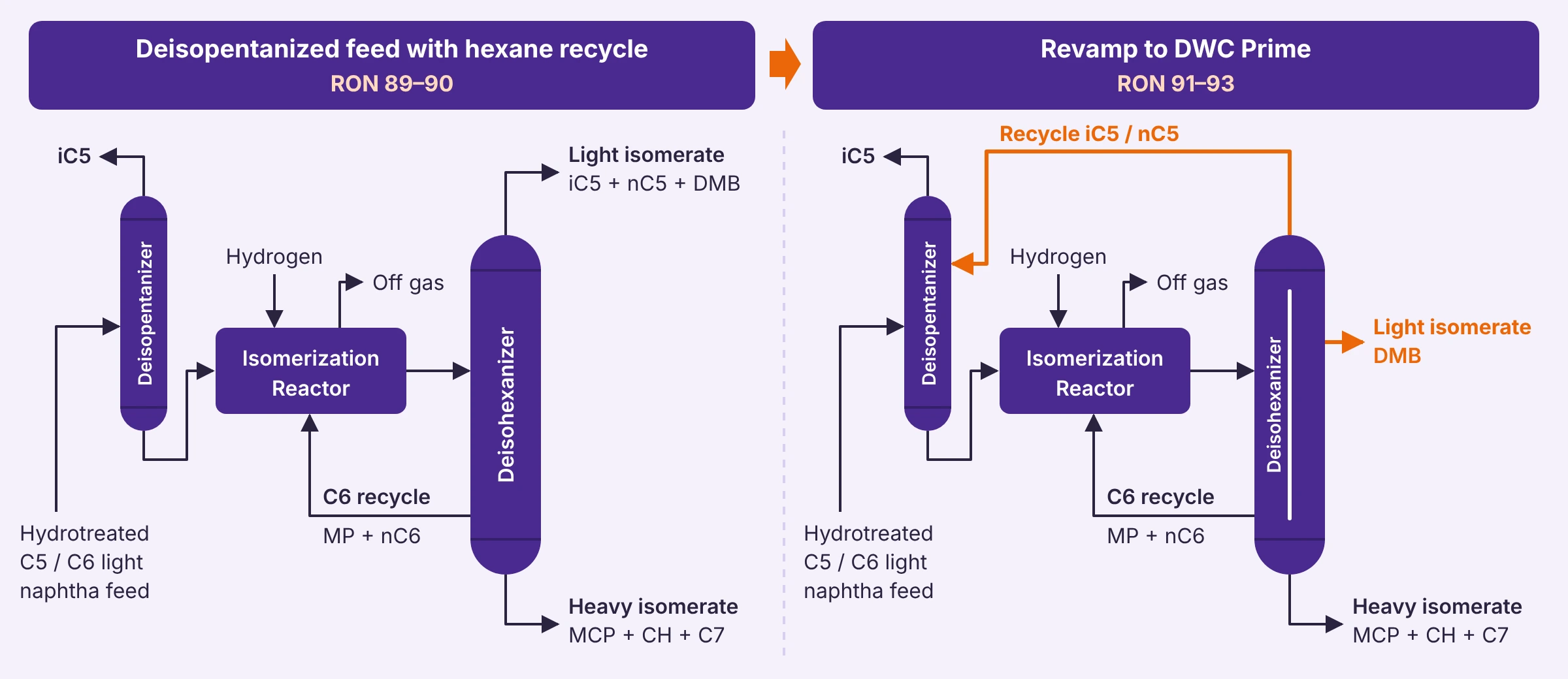 Isomerization with deisopentanized feed & hexane recycle