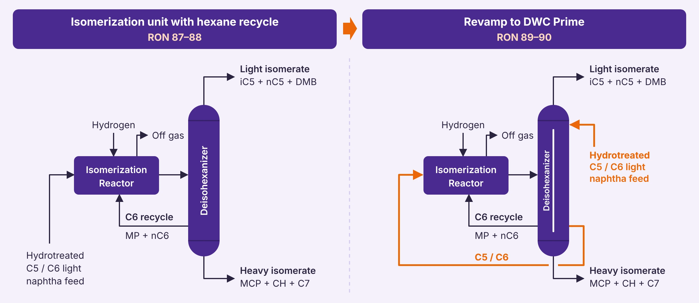 Isomerization unit with hexane recycle