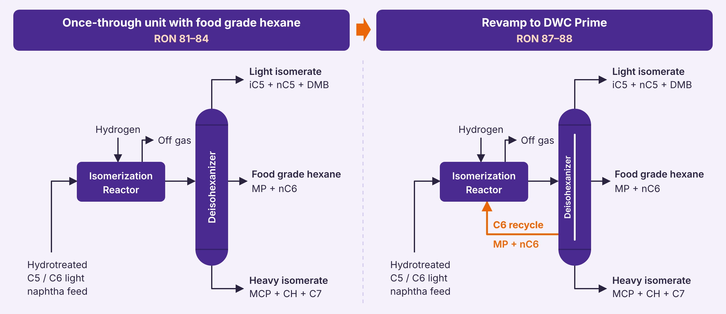 Once-through isomerization with food-grade hexane production