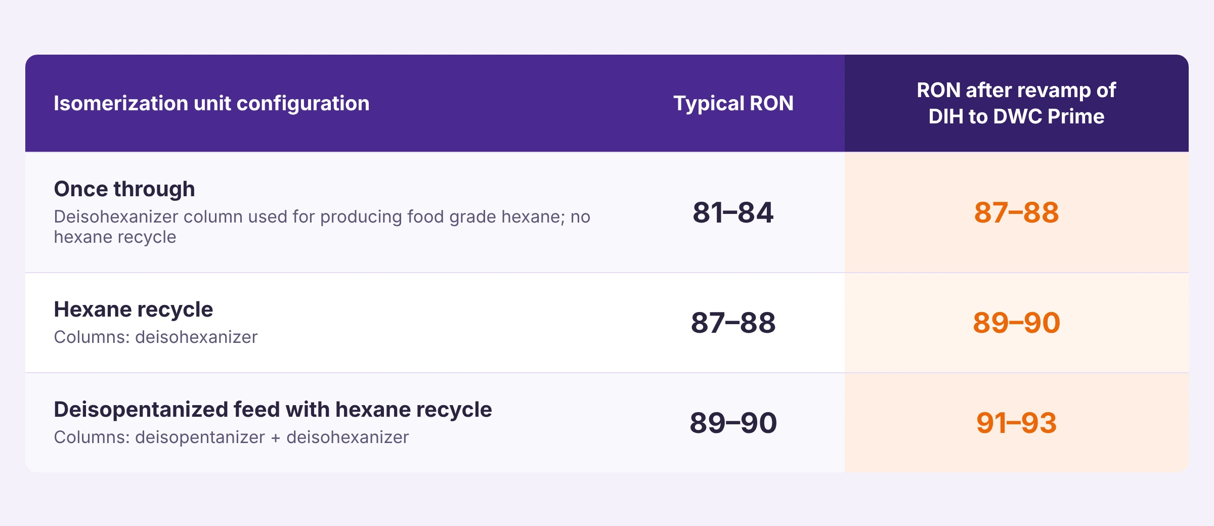 Typical RON in various isomerization configurations