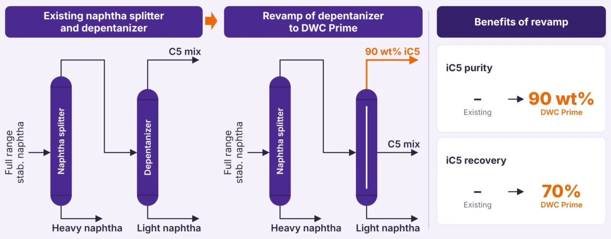Depentanizer revamped to a DWC Prime dividing wall column for isopentane (iC5) recovery at 90 wt% purity and 70% recovery