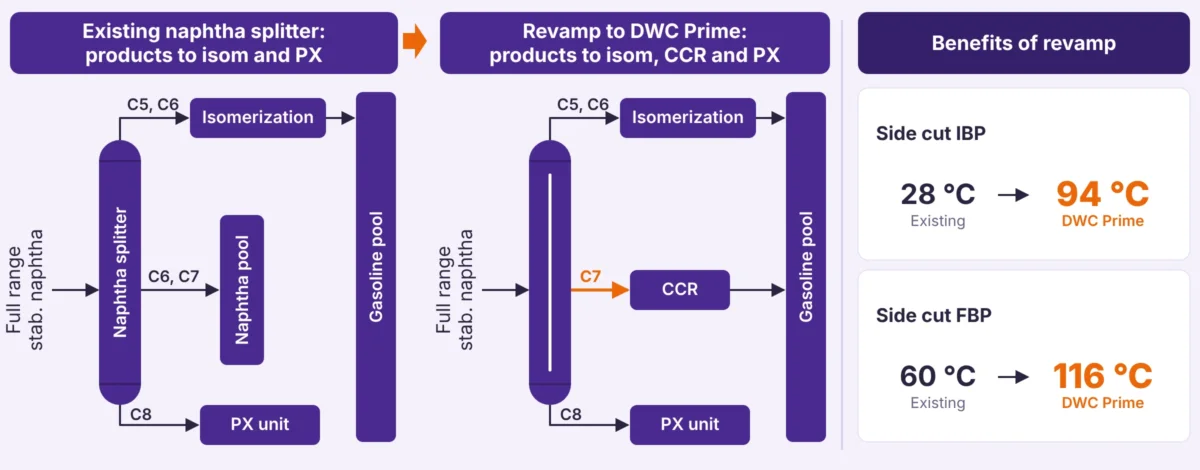 Naphtha splitter revamped to DWC Prime with a C7 side cut to CCR, integrating isomerization, CCR and PX units
