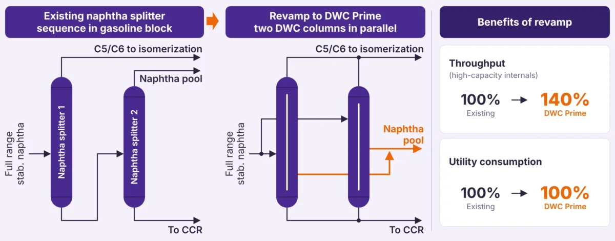 Naphtha splitter sequence revamped to two DWC Prime dividing wall columns in parallel, giving 140% throughput at the same utility consumption