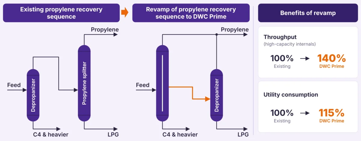 Propylene recovery sequence (depropanizer and propylene splitter) revamped to a DWC Prime dividing wall column, giving 140% throughput