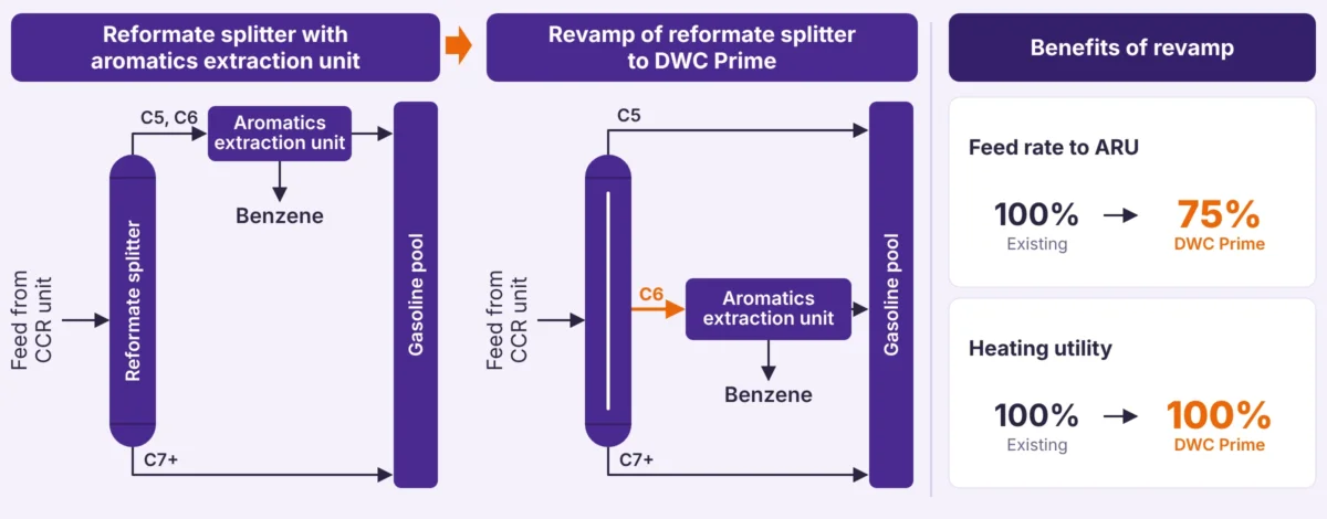 Reformate splitter revamped to DWC Prime with a C6 side cut, cutting feed to the aromatics extraction unit to 75%
