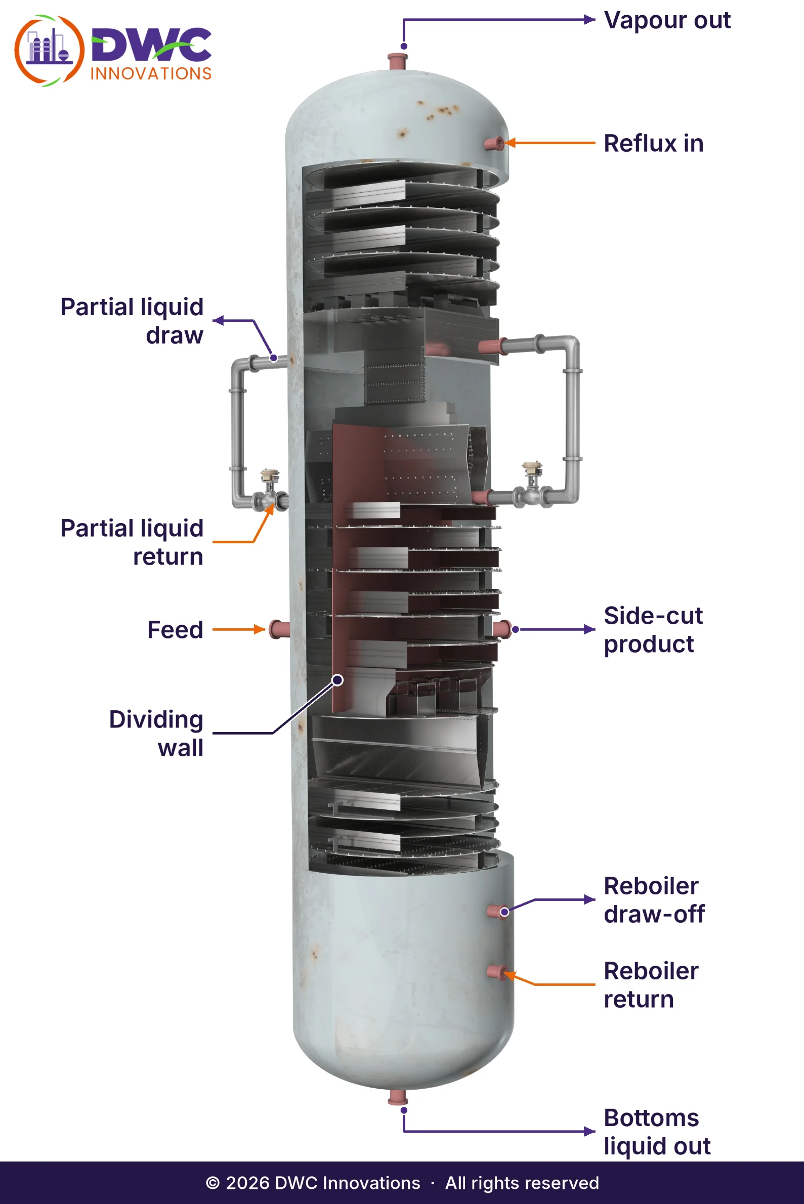 DWC Prime dividing wall column cut-away showing the dividing wall, feed, side-cut, reflux, reboiler and product connections